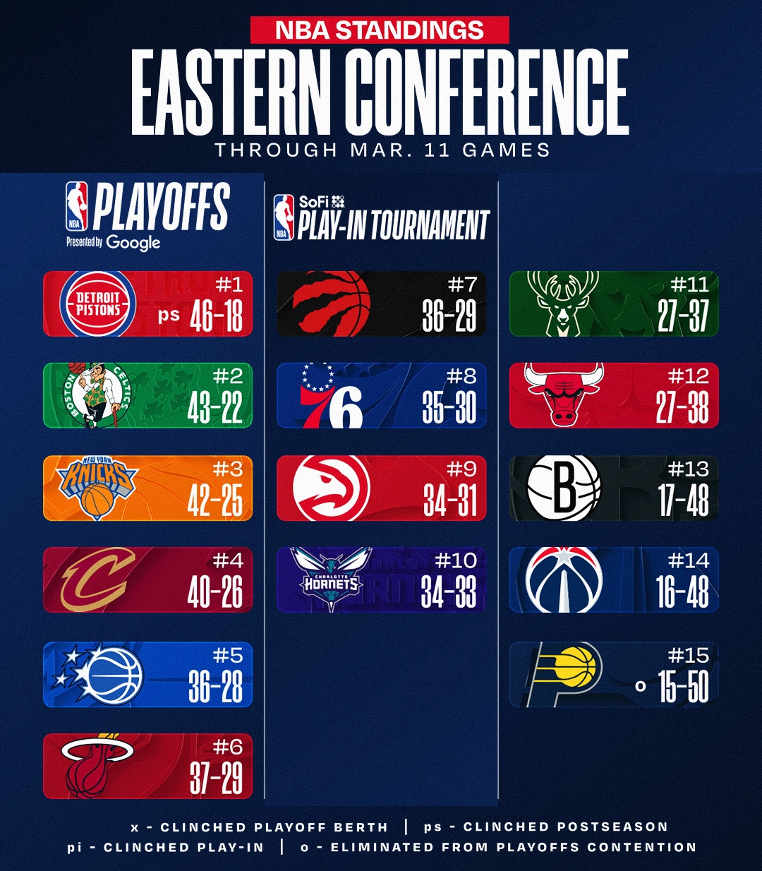 湖人升至第四，今日赛后排名更新。NBA