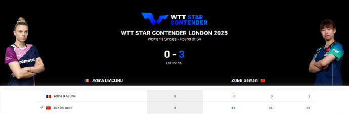 纵歌曼VS申裕斌 WTT伦敦球星挑战赛女单1/32，国乒选手纵歌曼3-0战胜迪亚