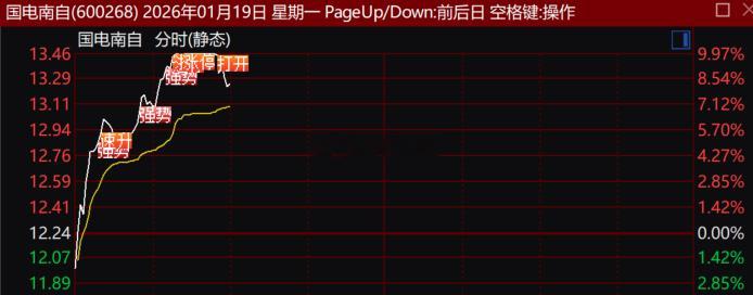 今天的反弹有点止跌的意思，开始了30分钟的一笔上，目前看科技股，证券股等主流板块