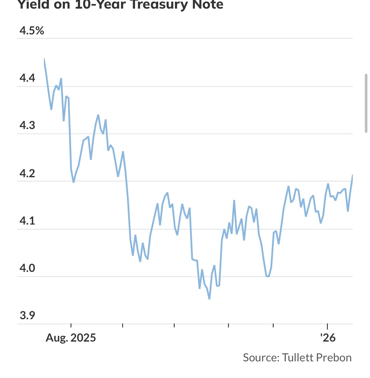 有报道称特朗普对提名白宫经济顾问凯文·哈塞特担任美联储主席表示犹豫后，美国国债周
