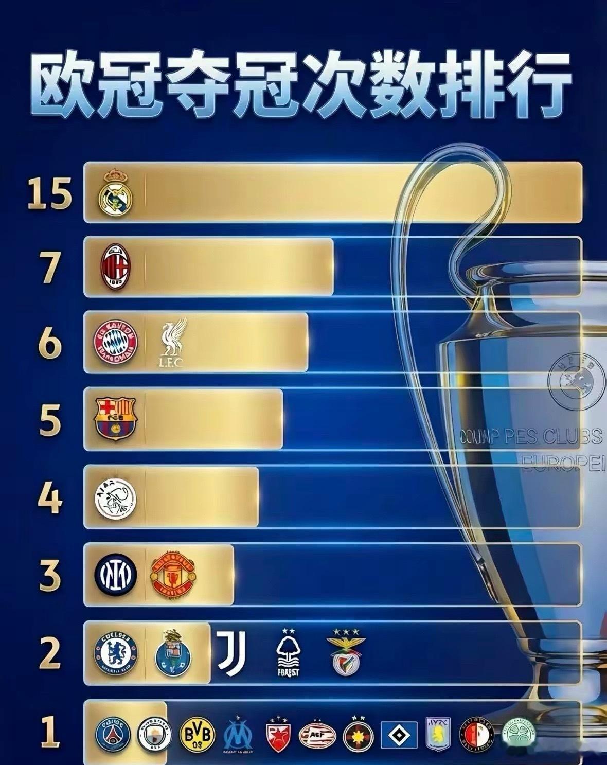 欧冠夺冠次数排行，谁是最强？ 
