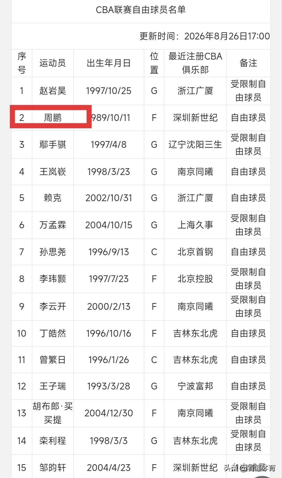 CBA官网更新，周鹏成自由球员，下一步回广东队？

此前早早就有消息传出，老将周