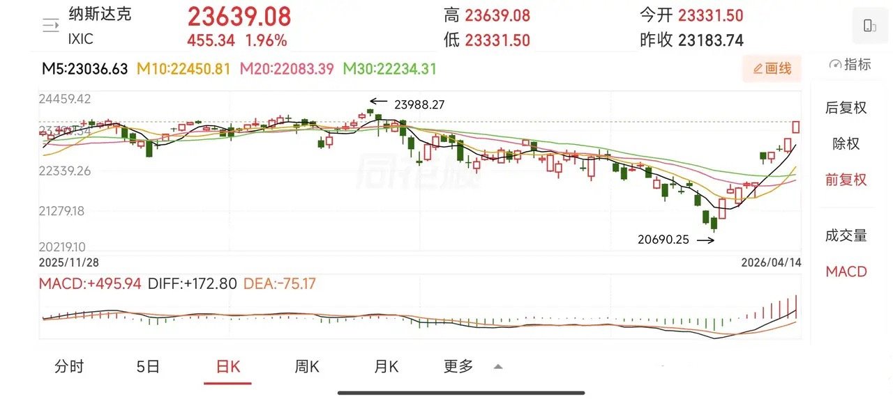 大利好来了，全球股市全线大涨！这一觉醒来股民太幸福了，今天又是收钱的好日子，美股