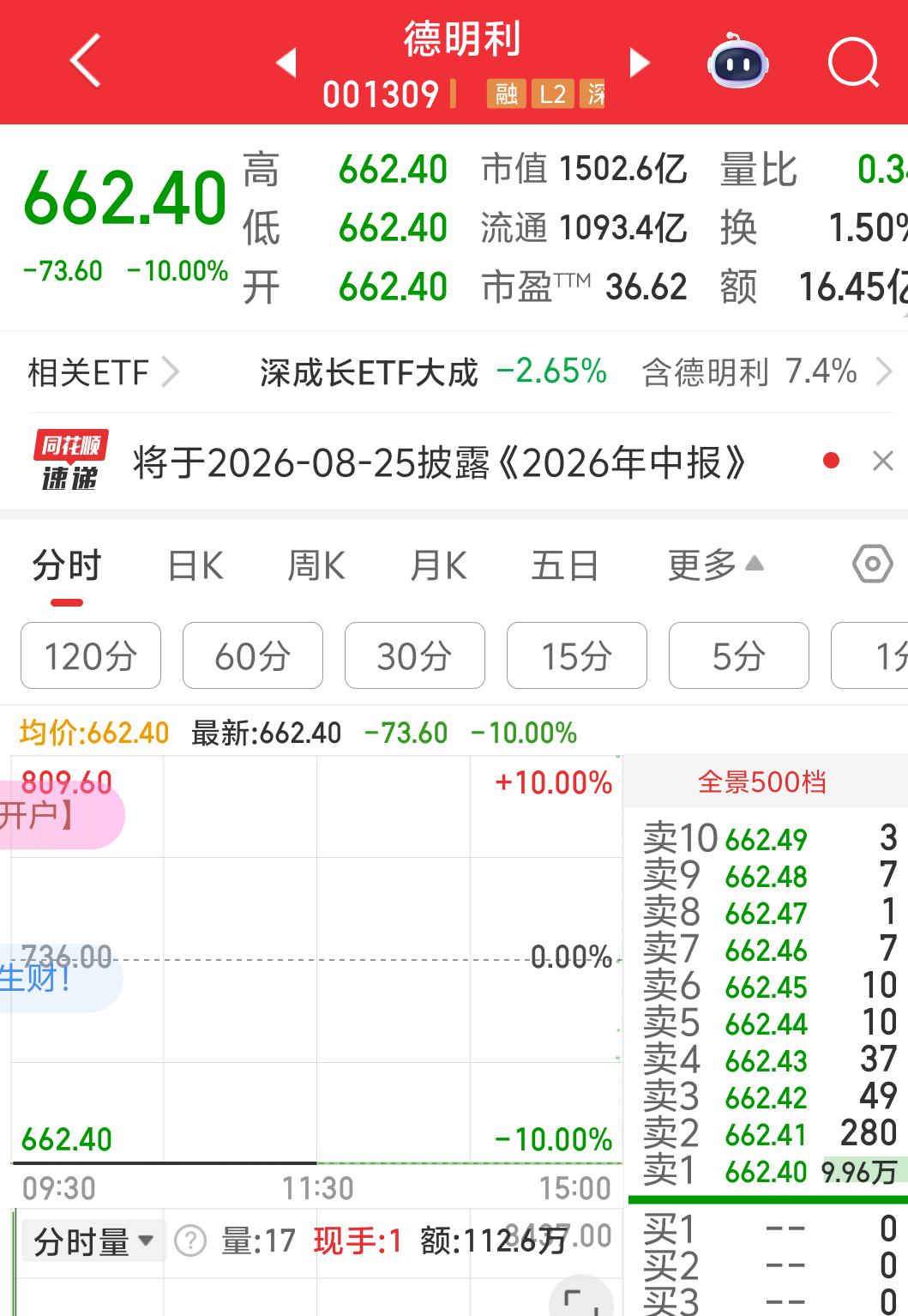 存储板块分化加剧，两大龙头封死跌停释放短期调整信号
 
隔夜SK海力士暴力大涨2