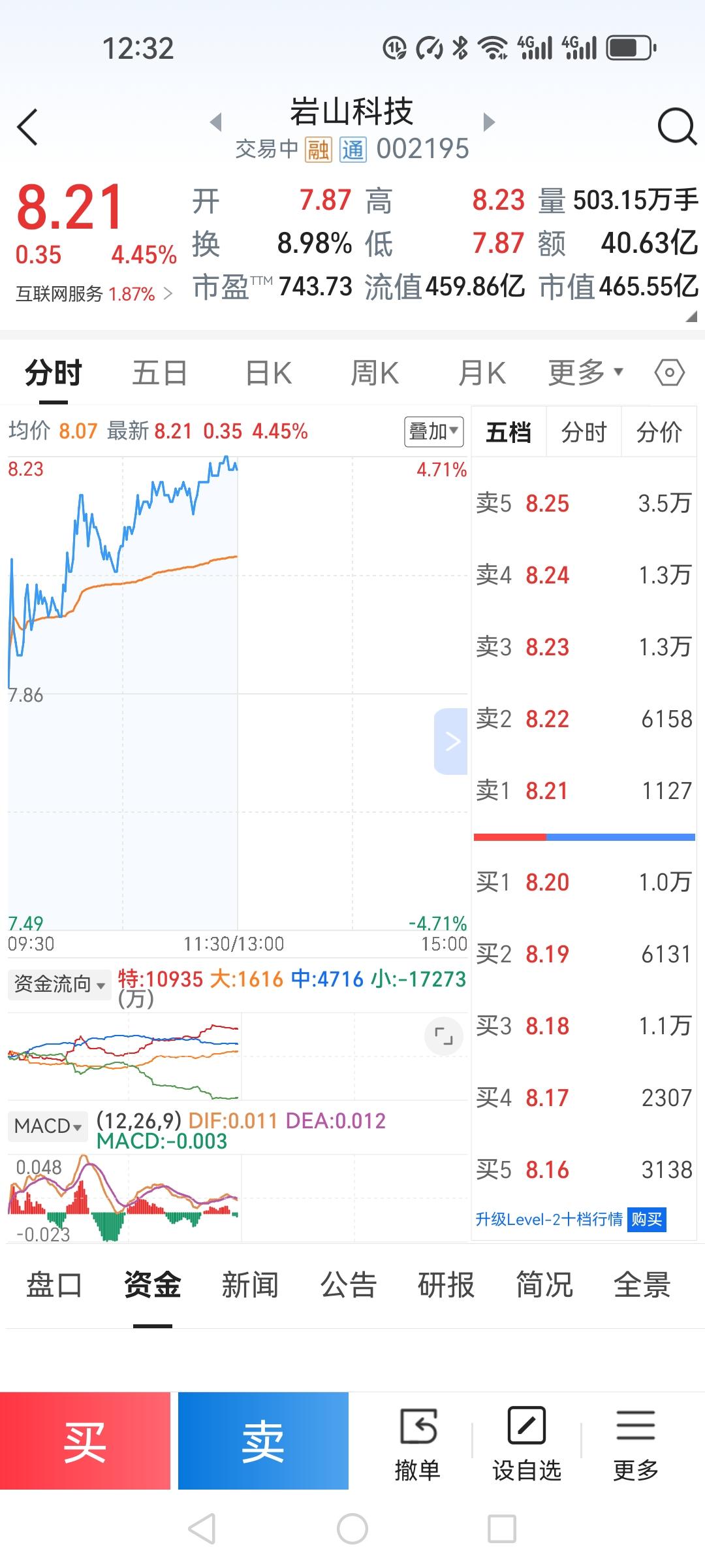 这一周基本没有操作，挣了一点小钱。

昨天5.9元卖了四分之一的岩山科技，没想到