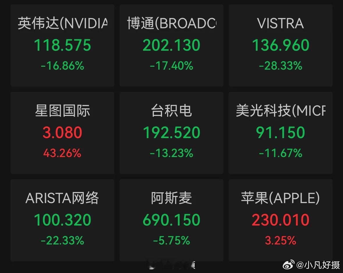 英伟达市值一夜蒸发5890亿美元 当地时间1月27日，美股三大指数收盘涨跌不一，