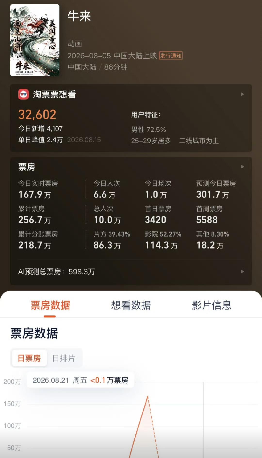 而且专业机构估计，这电影票房能突破500万…

不得不感慨，还是无聊的人多啊
