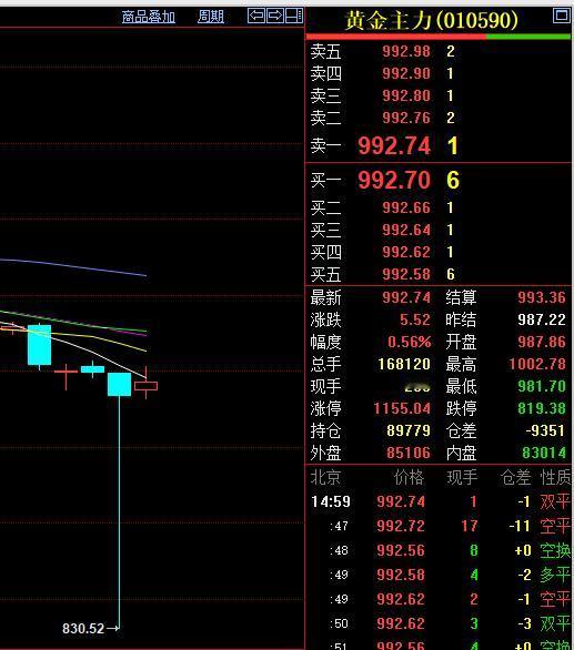 这两天
国内黄金期货的
波动非常大，
可以说是惊心动魄。
5月20日开盘伊始，