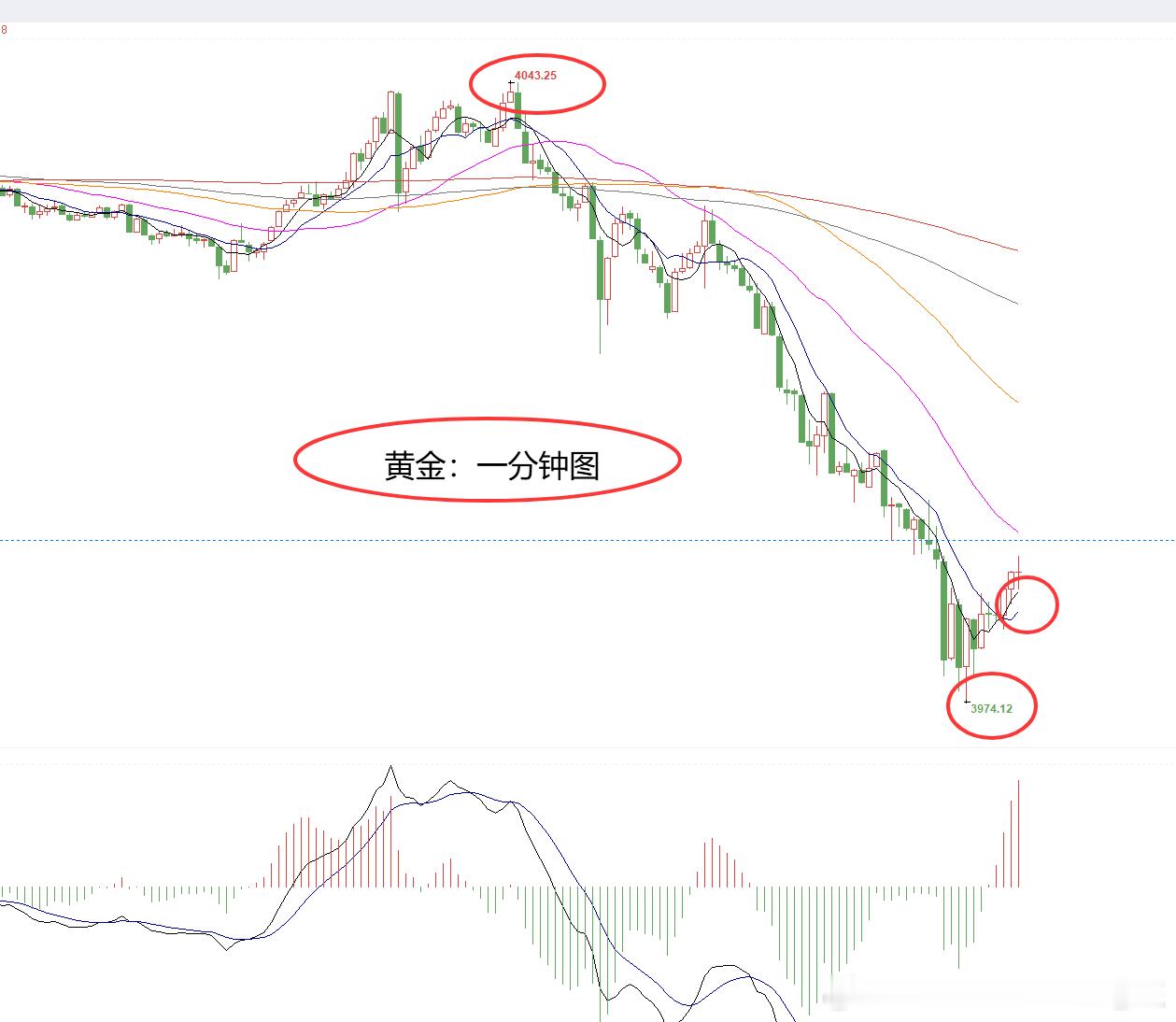 黄金4043位置空，最低3974位置没撤，在3982位置止盈610个点！希望这次