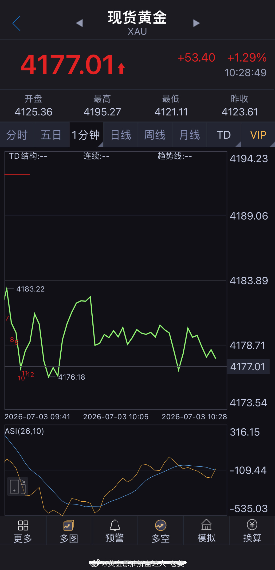 周五早餐安排：黄金现价4177附近直接多，止损4167，目标待定，早餐有一定利润
