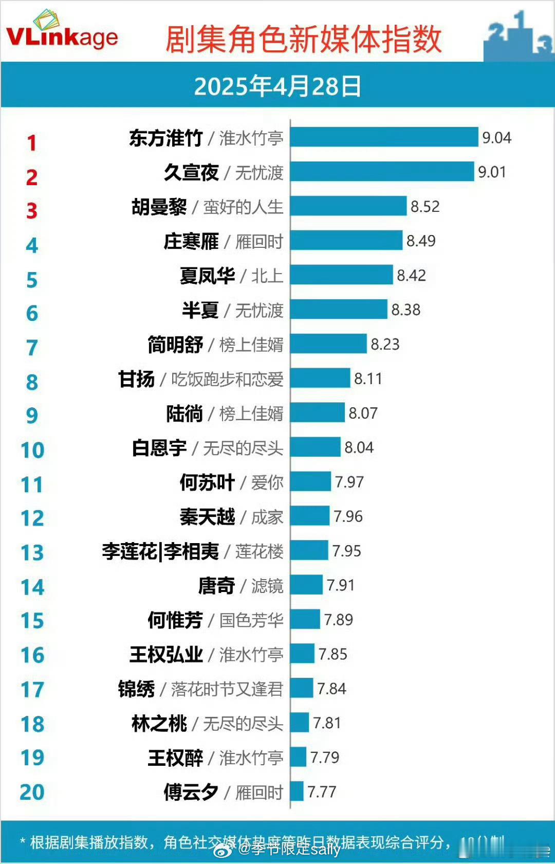 刘诗诗淮水竹亭首播v榜破9刘诗诗东方淮竹V榜登顶刘诗诗淮水竹亭首播v榜破9，实至
