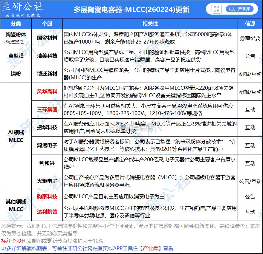 MLCC，长逻辑依旧看好，短期涨高了有调整需求。后续多关注上游关键材料。 