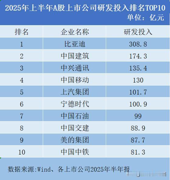 比亚迪=专利四冠王
2024年A股上市公司研发投入之王
2024年主流车企研发投
