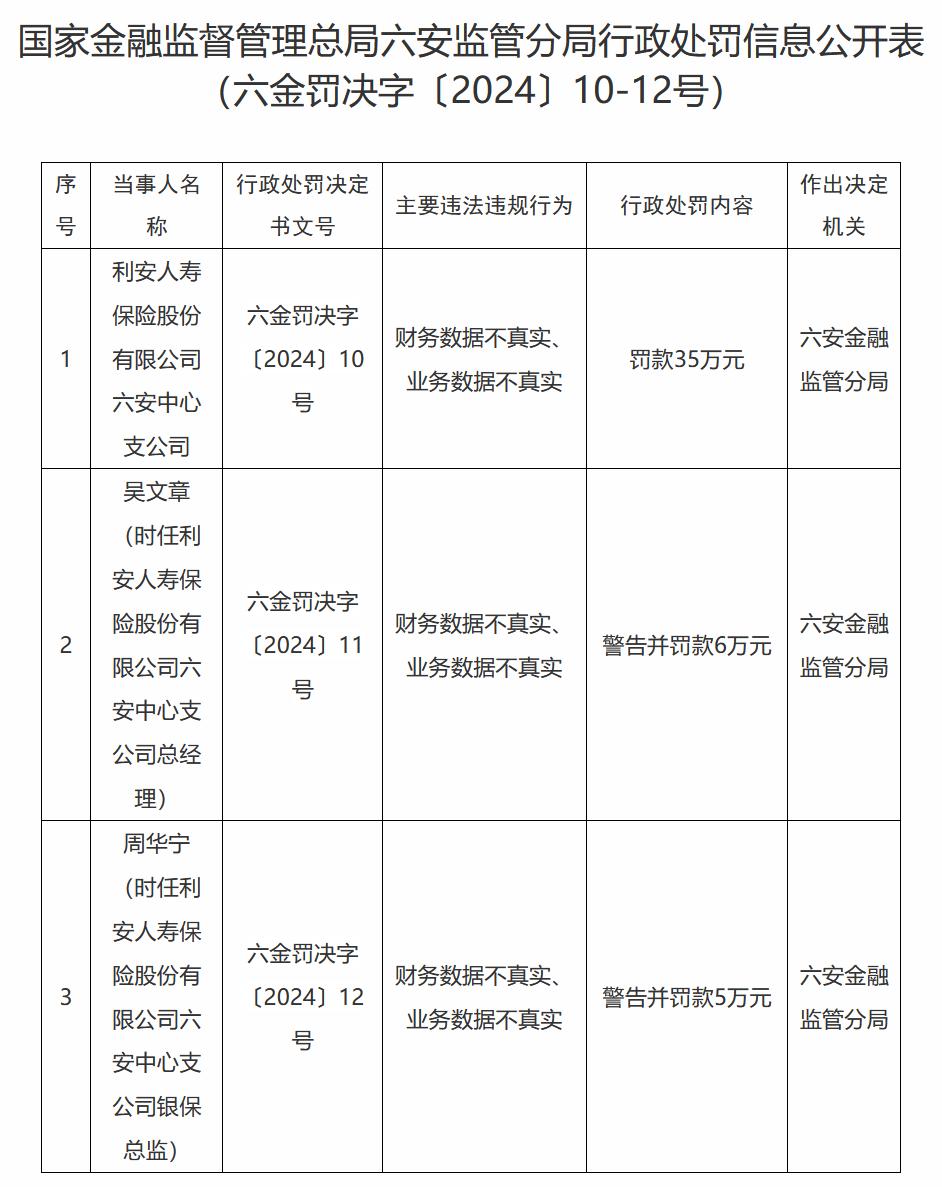 【利安人寿保险六安分公司被罚35万元】近日，据国家金融监督管理总局六安监管分局行