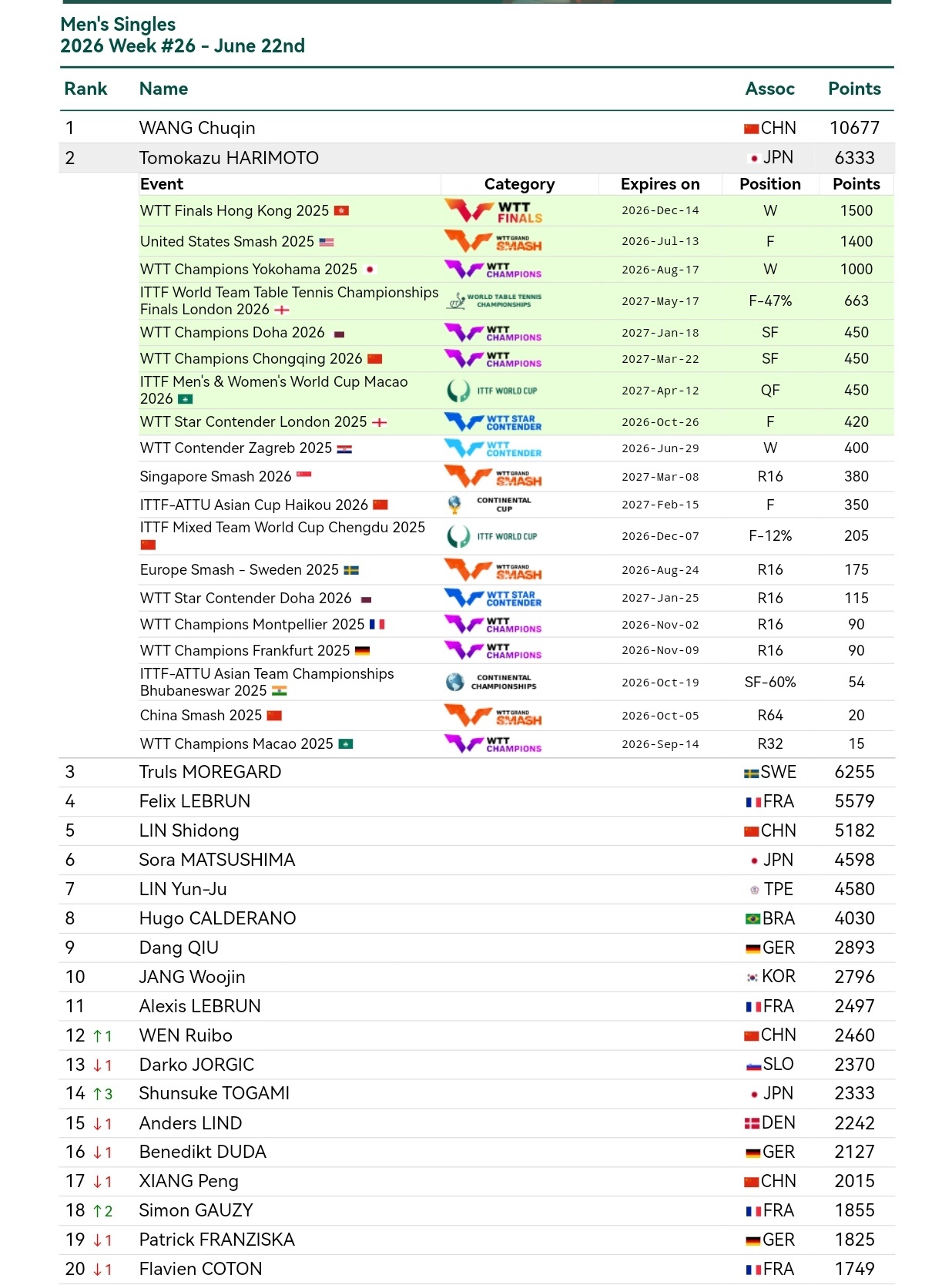 张本智和张本智和世界排名 2026年第26周 WR2 