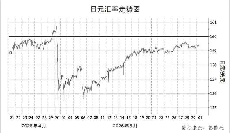 投入11.7万亿日元，也无法扭转日元持续贬值的态势。日本经济正一路下行，货币贬值