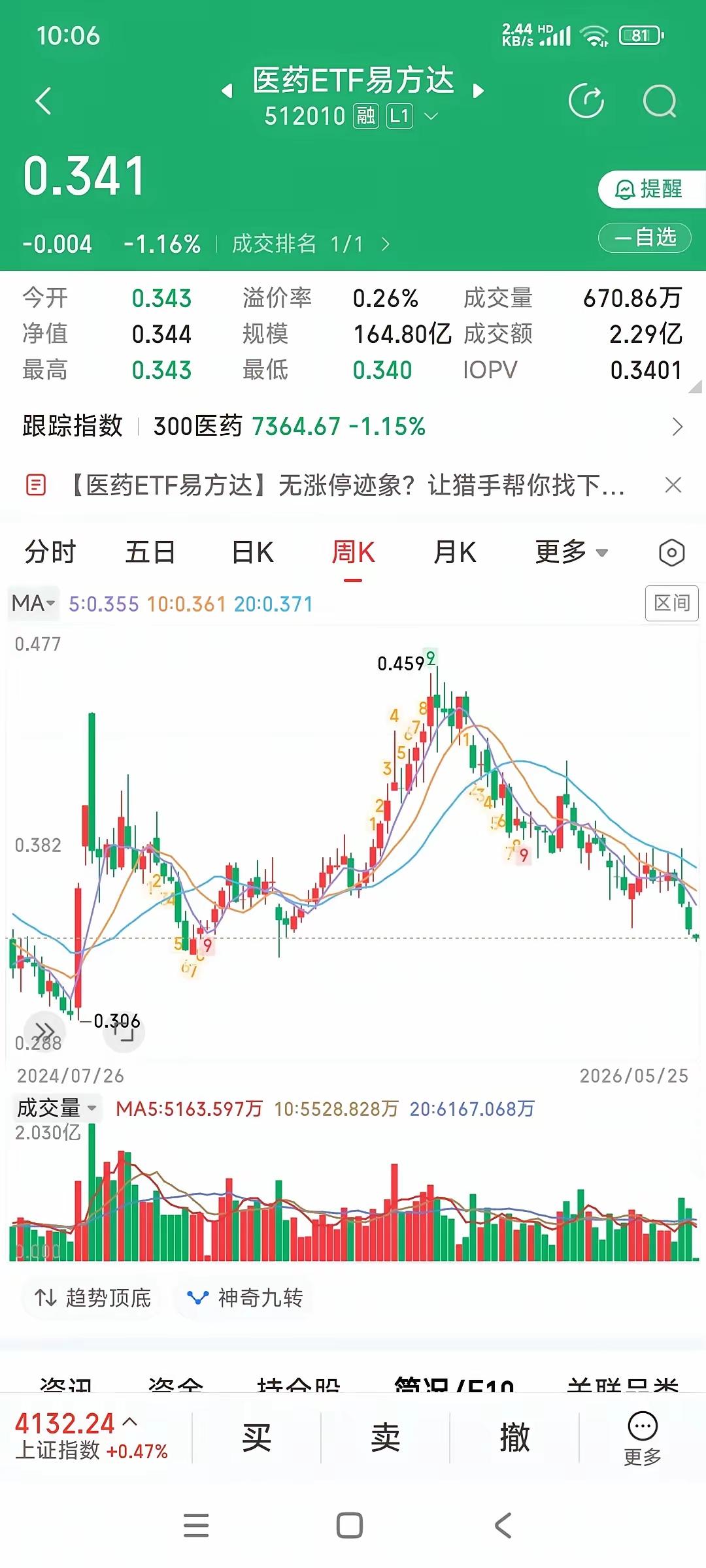 医药股这波跌得，持有它的人估计夜里都睡不好。
 
明明大盘走得像模像样，不少板块