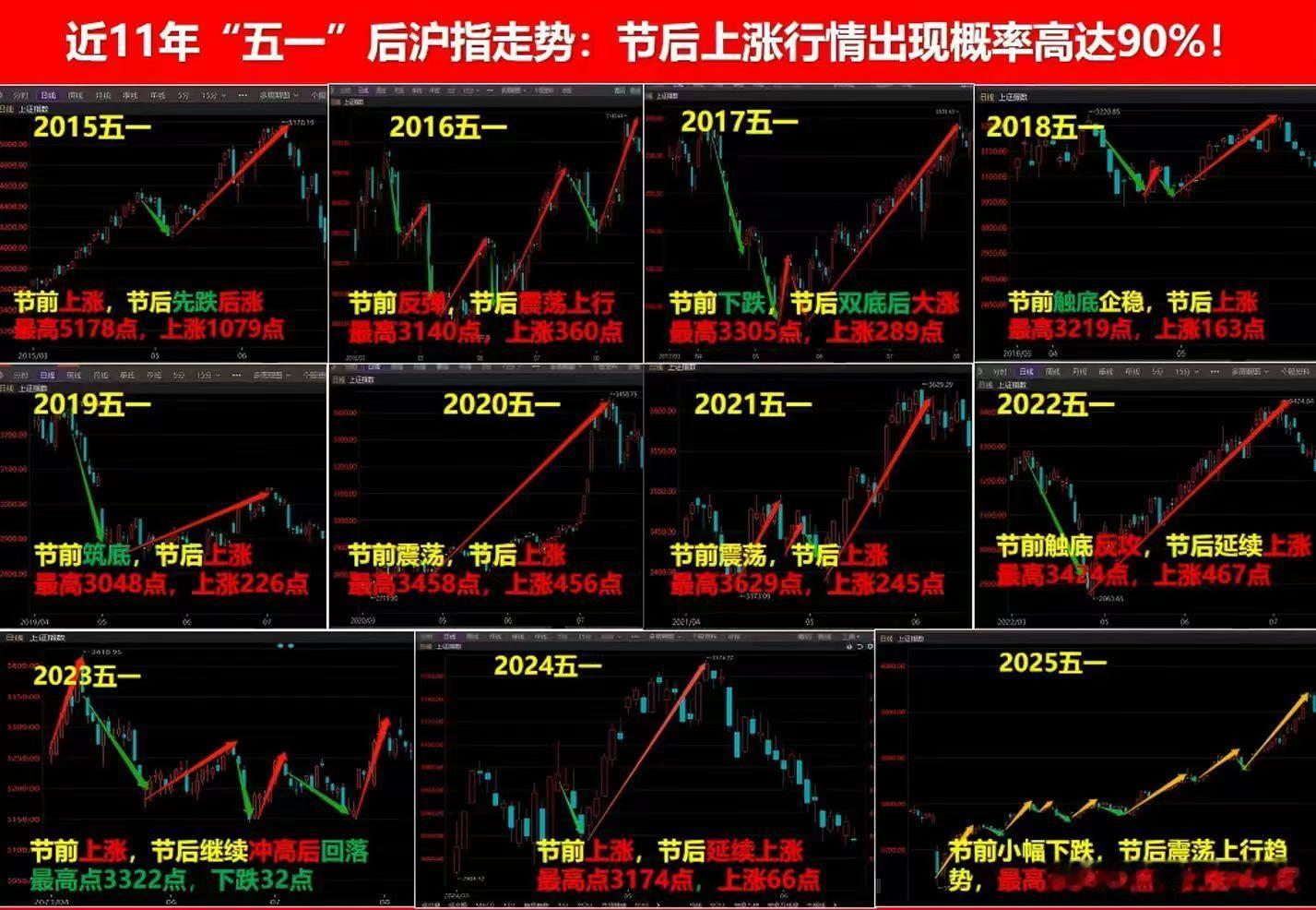 节前借季报洗盘，节后一飞冲天走主升浪的剧本？历史回测，近11年“五一”后沪指走势
