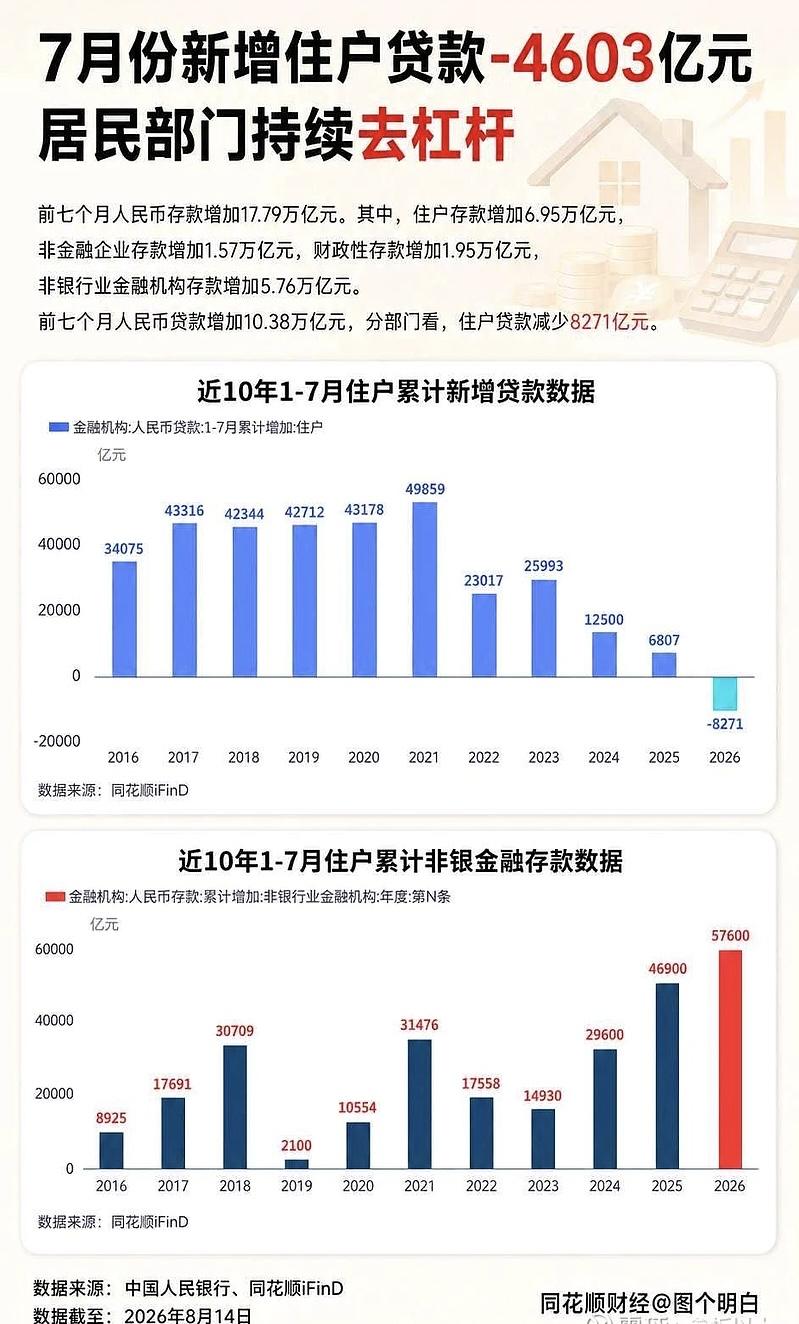 从这张图中可以看出，居民储蓄存款又增加了，大多数普通老百姓越来越喜欢存钱了，虽然