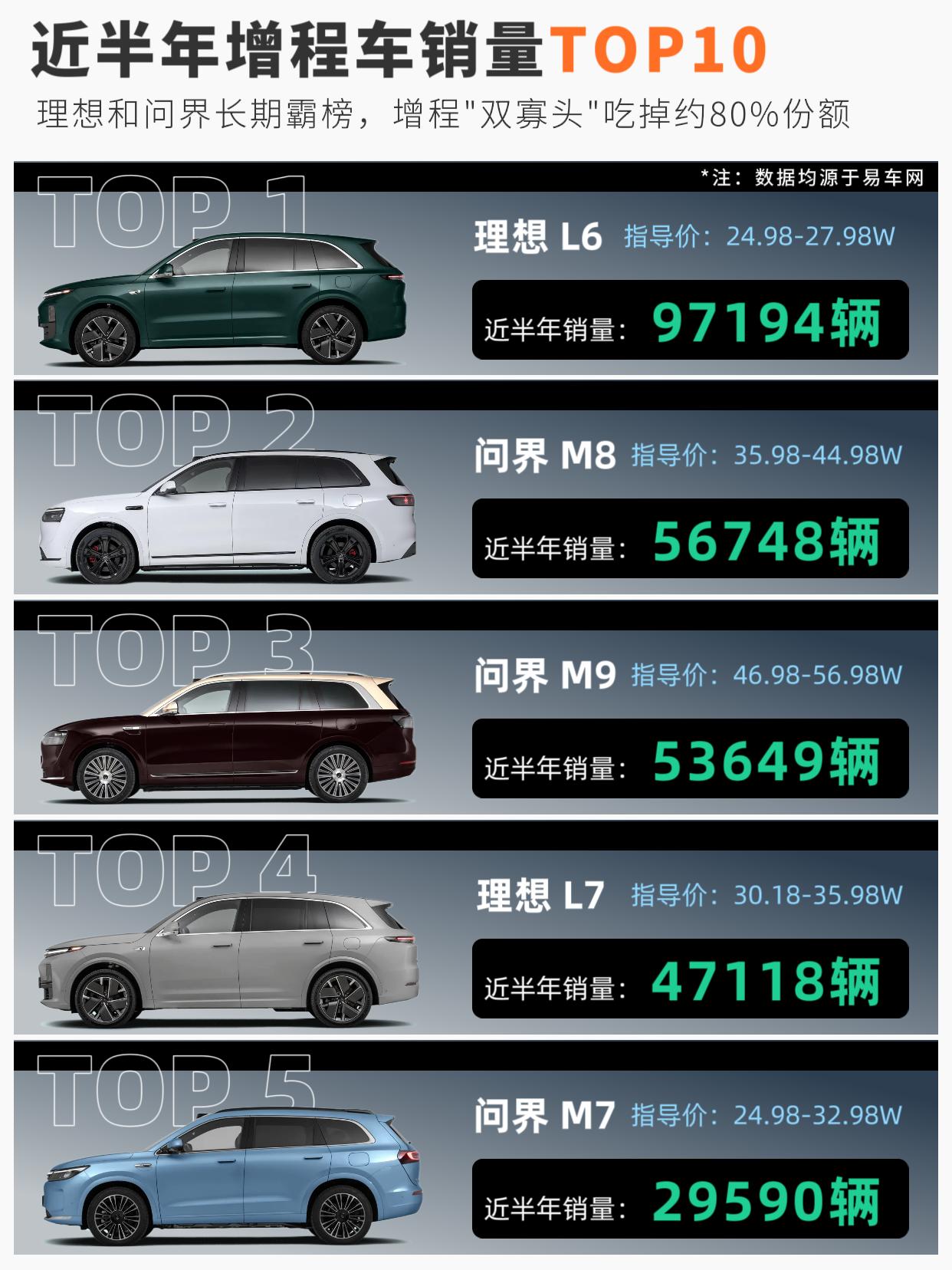 每卖10台，就有7台是理想和问界！