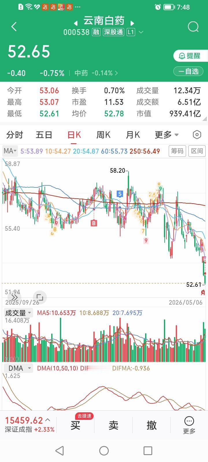 你们追光，我接点“药茅”云南白药。今天挂单买入了云南白药，成交价52.77元。