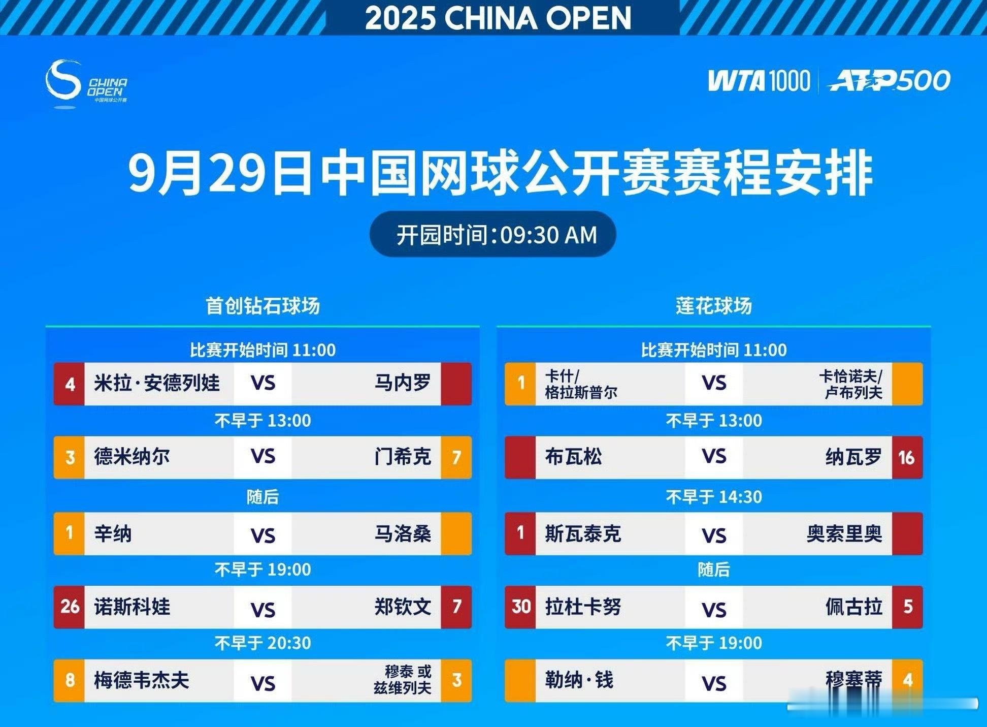 早上好，正赛第六天！今天继续在莲花球场坐班，双打先开，女子名将云集！WTA：IG