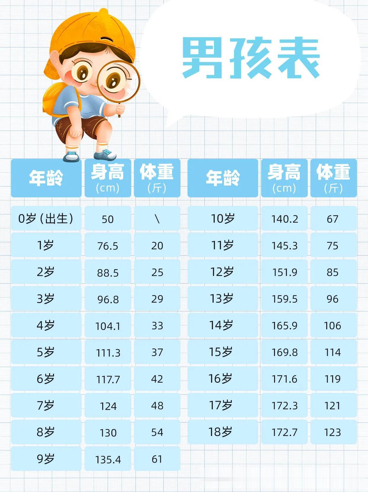 你家孩子真的矮吗？拒绝身高焦虑！到底多高才算矮小？两张表格判断孩子身高是否达标！