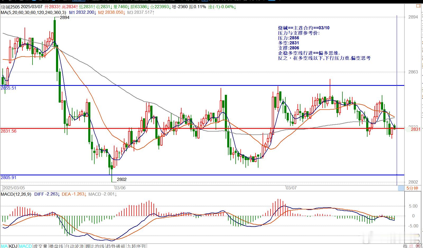 烧碱==主连合约==03/10压力与支撑参考价: 压力:2856多空:2831支