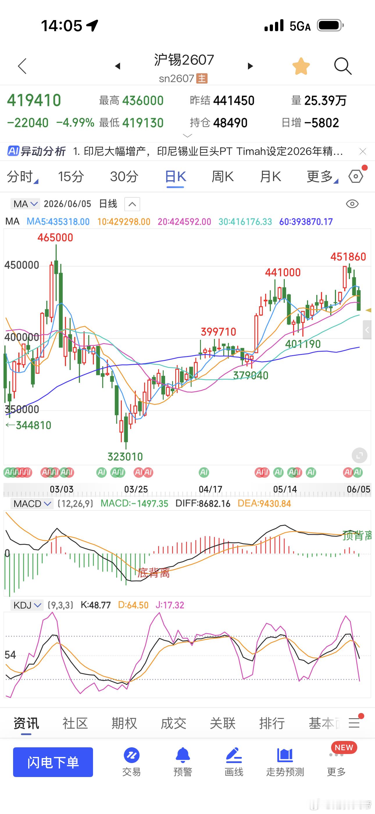 这锡高位三天下来三万点期货财经