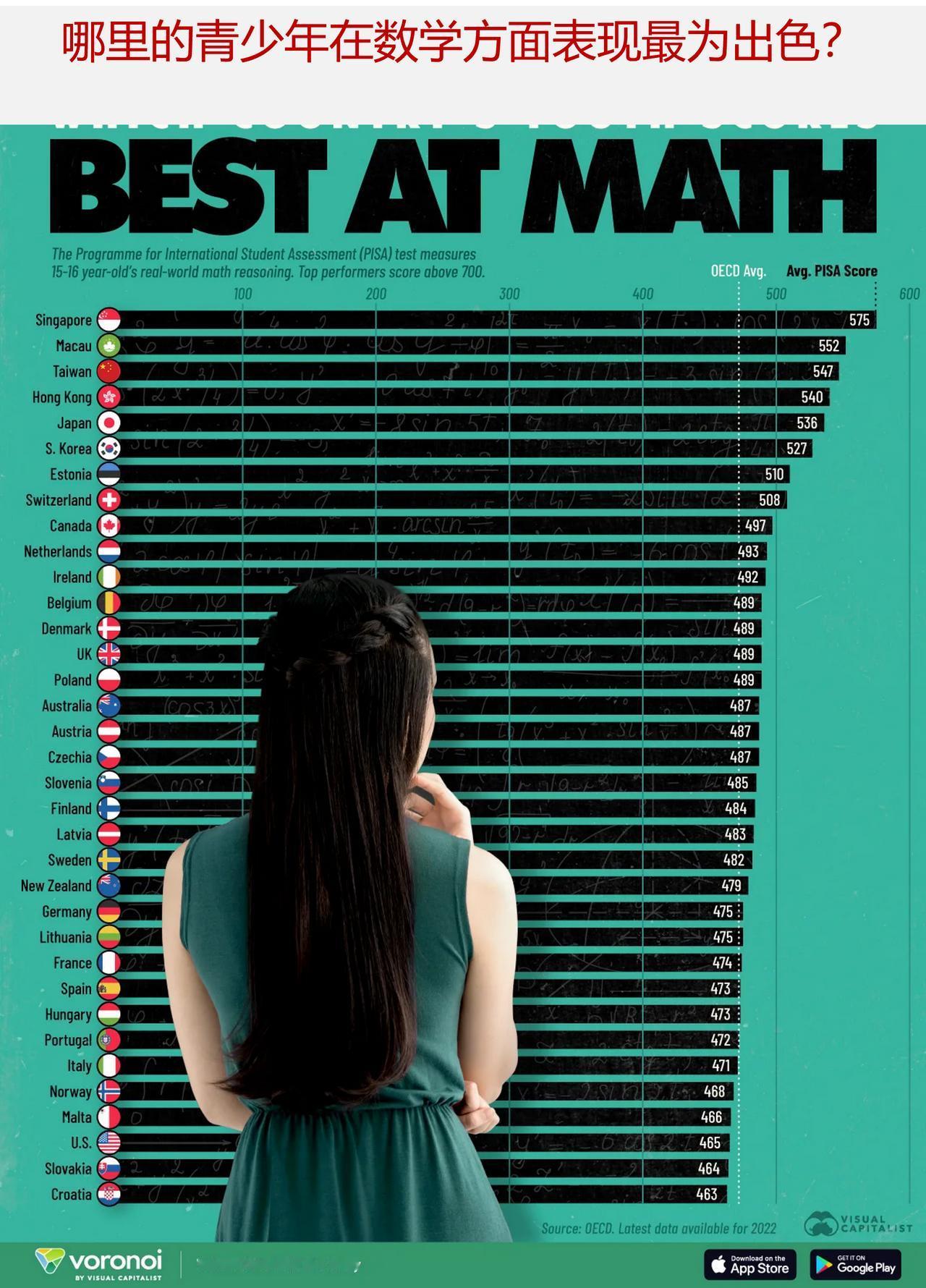 数学方面表现最佳的国家（地区），新加坡、澳门、台湾位居前三

数学技能是现代经济