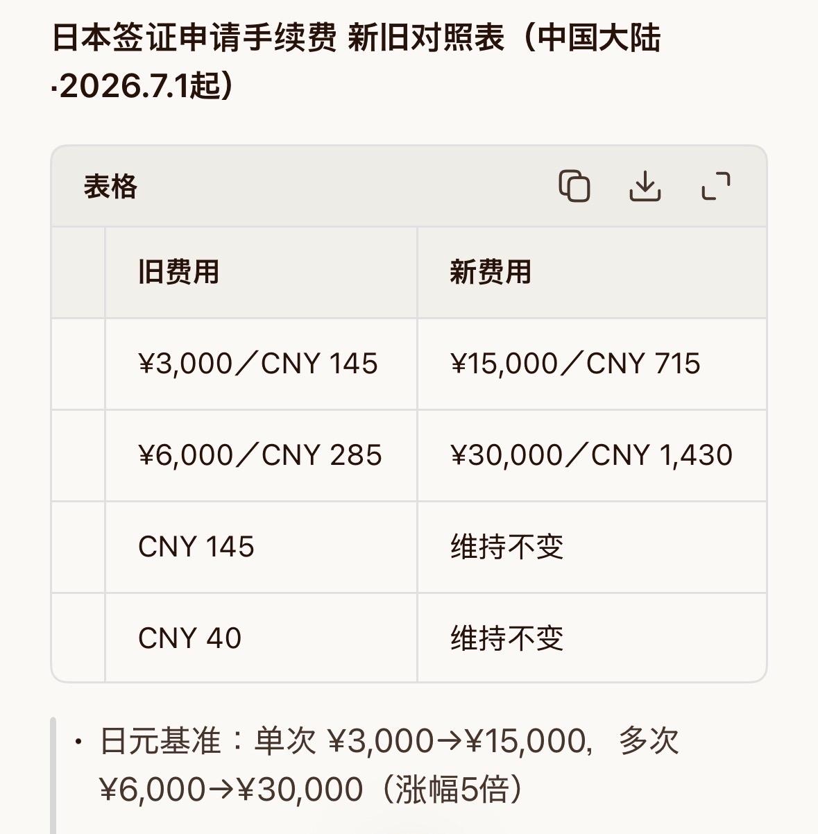 日本政府修订了《关于领事官员征收手续费的政令》，并于2026年7月1日起正式施行
