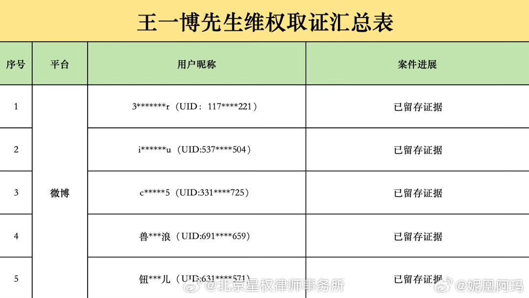 王一博方告黑，这些是最新取证昨天那堆造谣的人吗，这次速度还挺快支持王一博维权 
