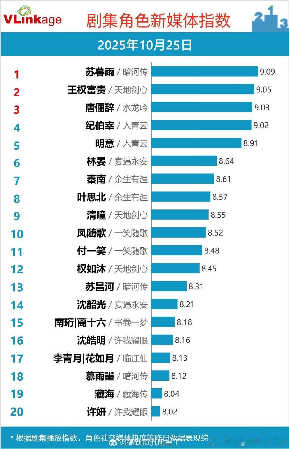 暗河传龚俊的扛剧能力太强了，《暗河传》V榜连续三日霸榜top1，苏暮雨连续四日登