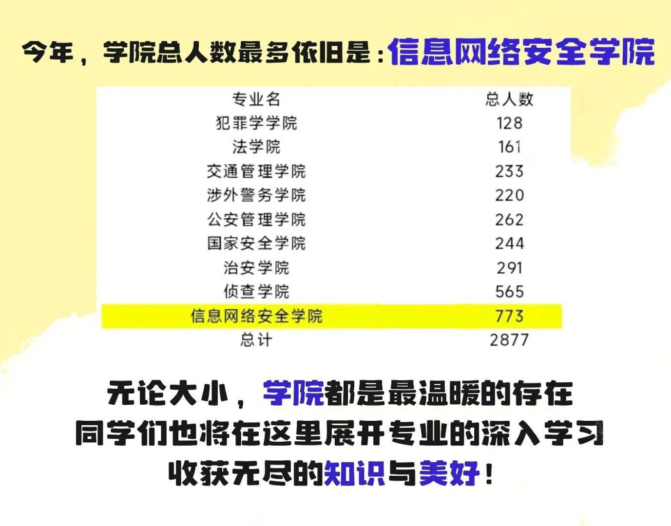 2877，中国人民公安大学2024级本科新生大数