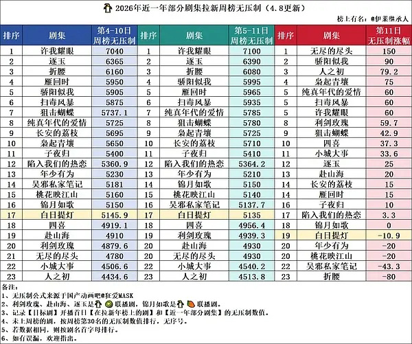白日提灯昨日拉新怎么评？不会热播期进不了年榜吧 