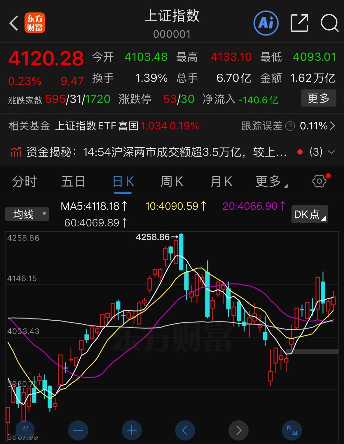今天盘面走势和昨日几乎如出一辙，美光交出超预期财报，直接引爆全线科技板块行情。