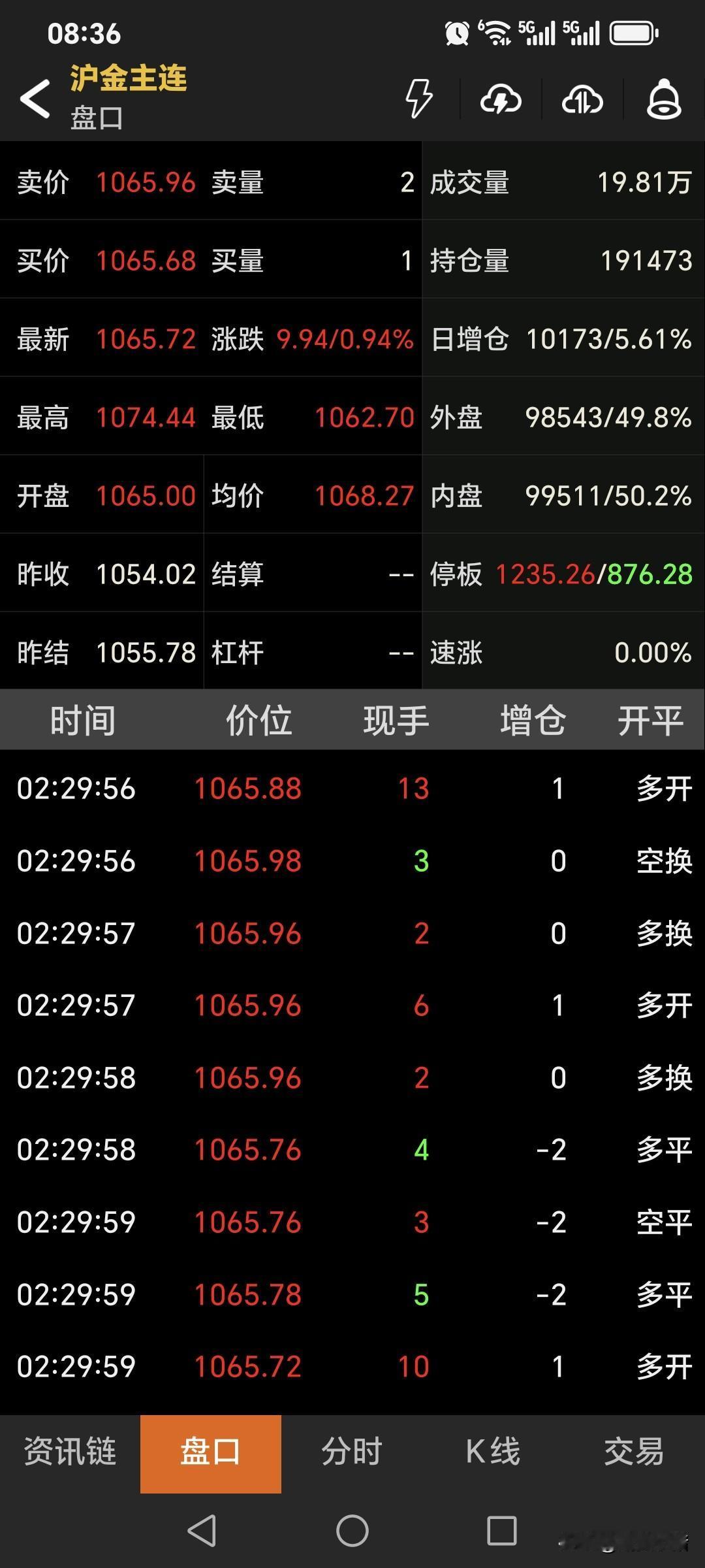 周五夜盘，
国内黄金期货高开高走。
当晚，主力合约开盘1065元，
盘中最高升至