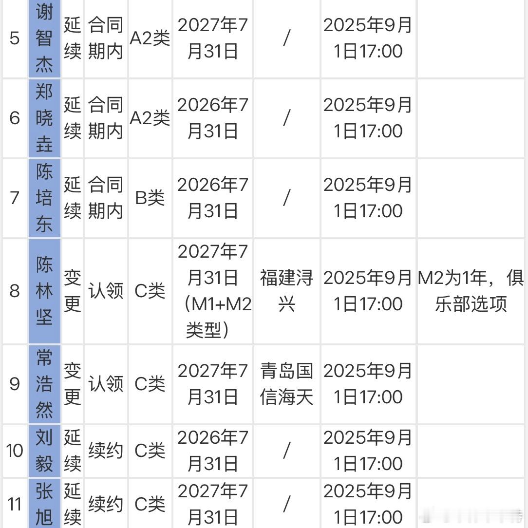 陈林坚两年C类加盟山东，第二年俱乐部选项。 ​​​