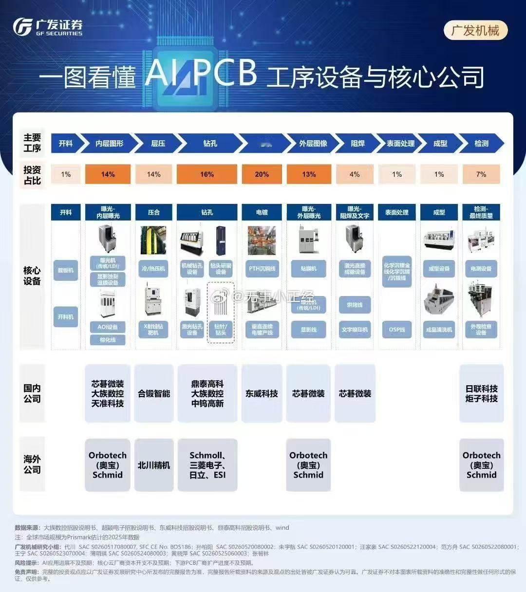 昨夜热度最高的题材板块：pcb和光模块周边，pcb材料类也开始被挖掘机了。另外还