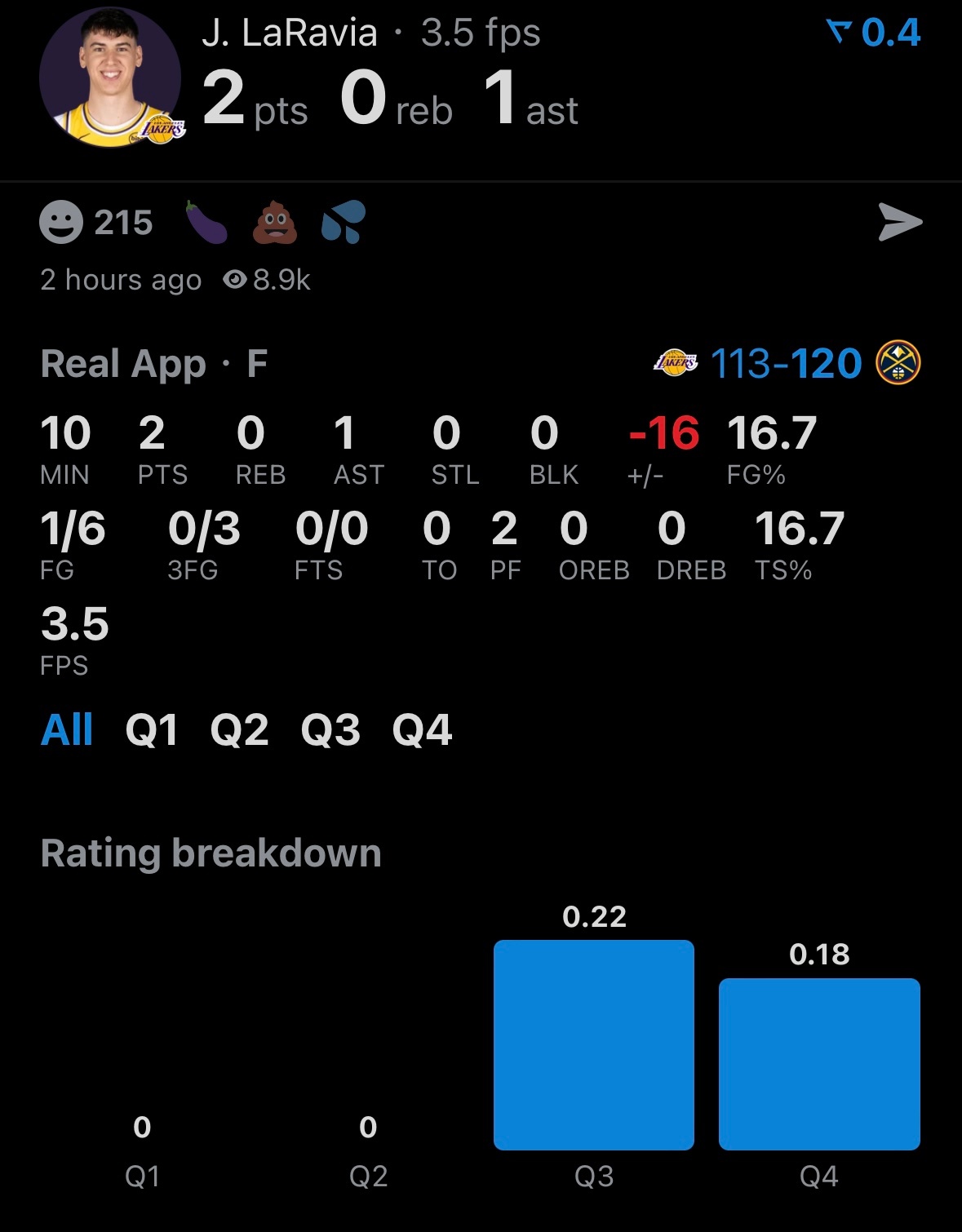 今天不行，心态出问题了！拉拉维亚出战10分钟，投篮6中1，三分3中0，得到2分0