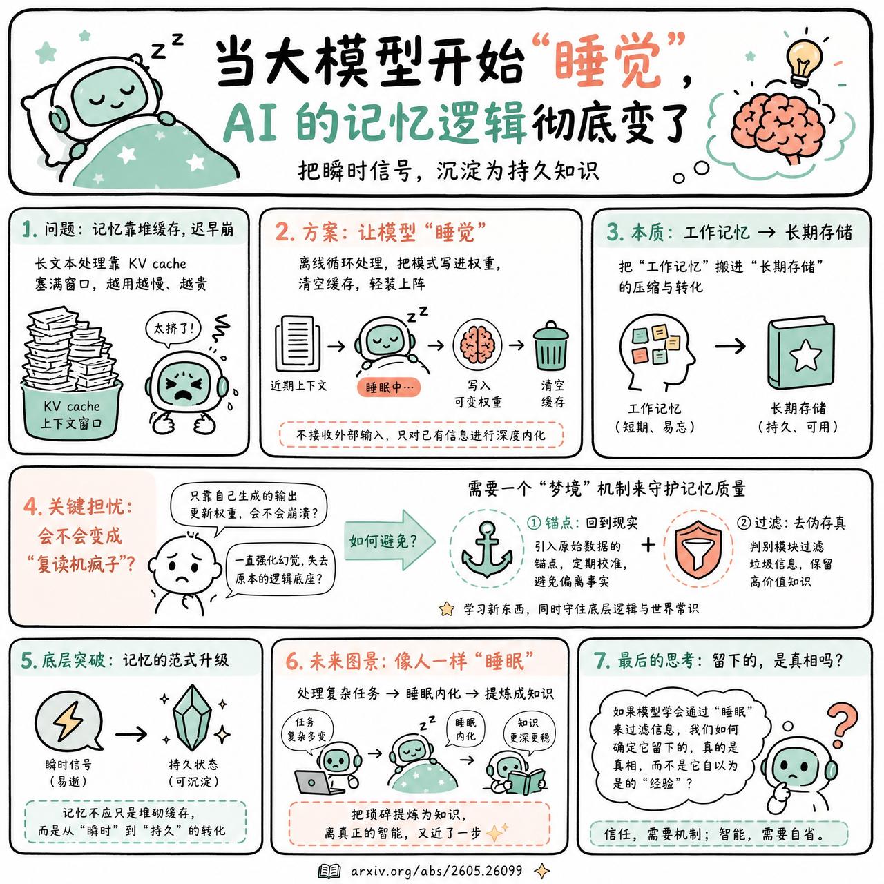 【当大模型开始 “睡觉”，AI的记忆逻辑彻底变了】

快速阅读：这篇文章讨论了一