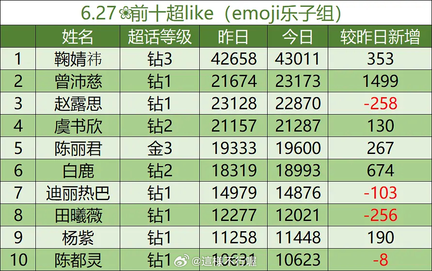 在三公的时候还在dream曾沛慈在总决赛能不能进前五呢没想到最后且到前二了！浪史