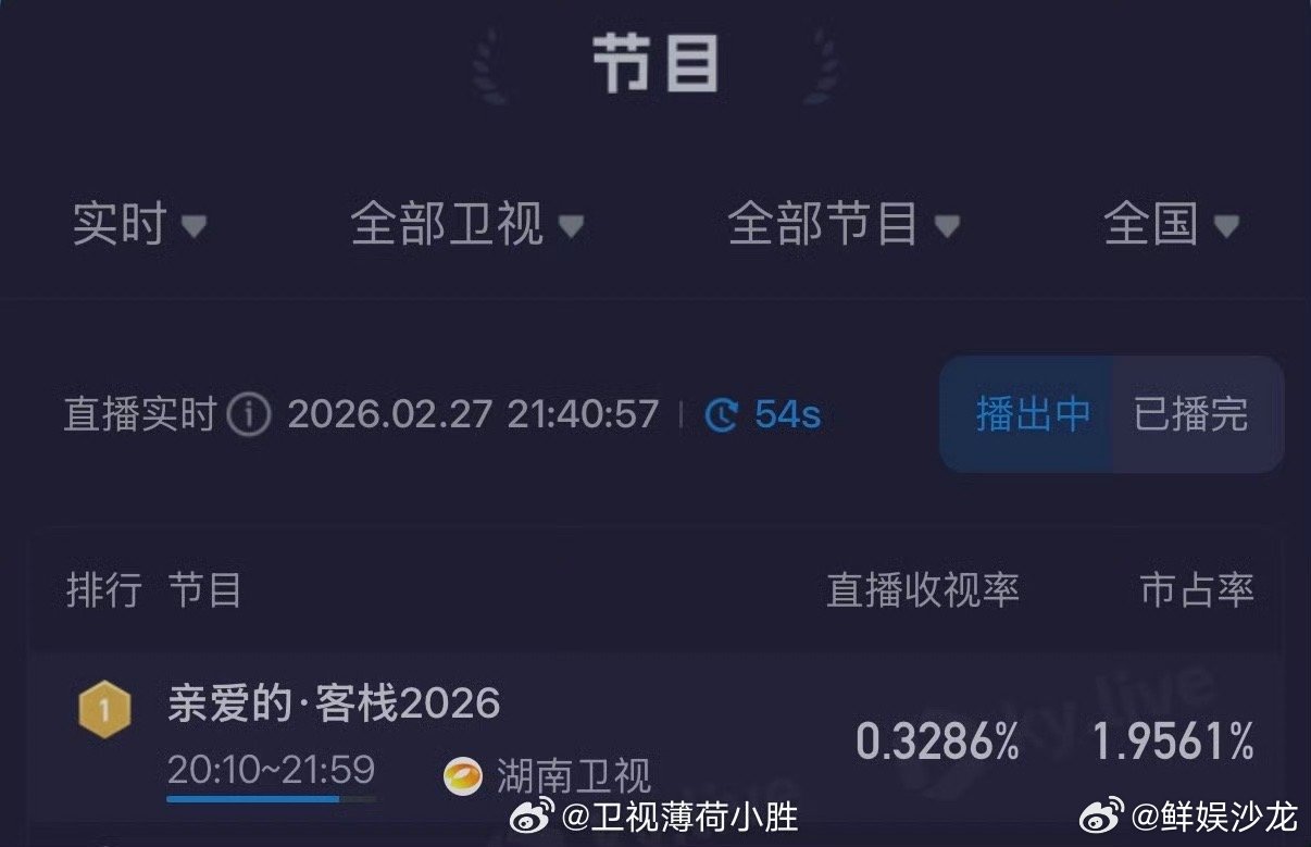 亲爱的客栈收视第一亲爱的客栈人气爆棚，收视领跑！治愈系综艺天花板，实至名归🌟 