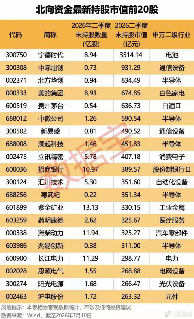 创历史新高，超3万亿元！北向资金最新持股公布，大幅加仓的绩优股仅9只来源：证券时