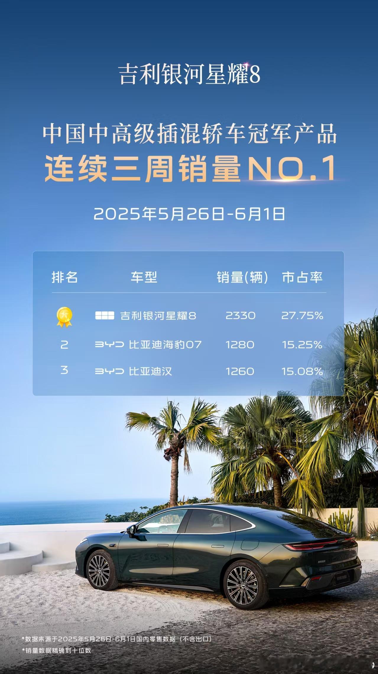 连续三周！！！吉利银河星耀8 蝉联销量NO.1实力问鼎中国中高级插混轿车冠军全球