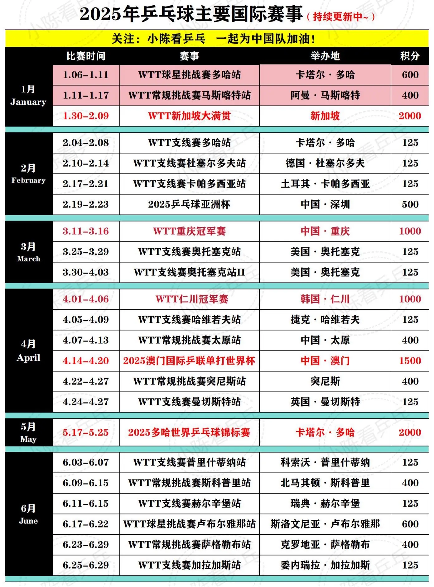 2025年乒乓球主要国际赛事更新1.18。稍有变动，更新日期截止202...