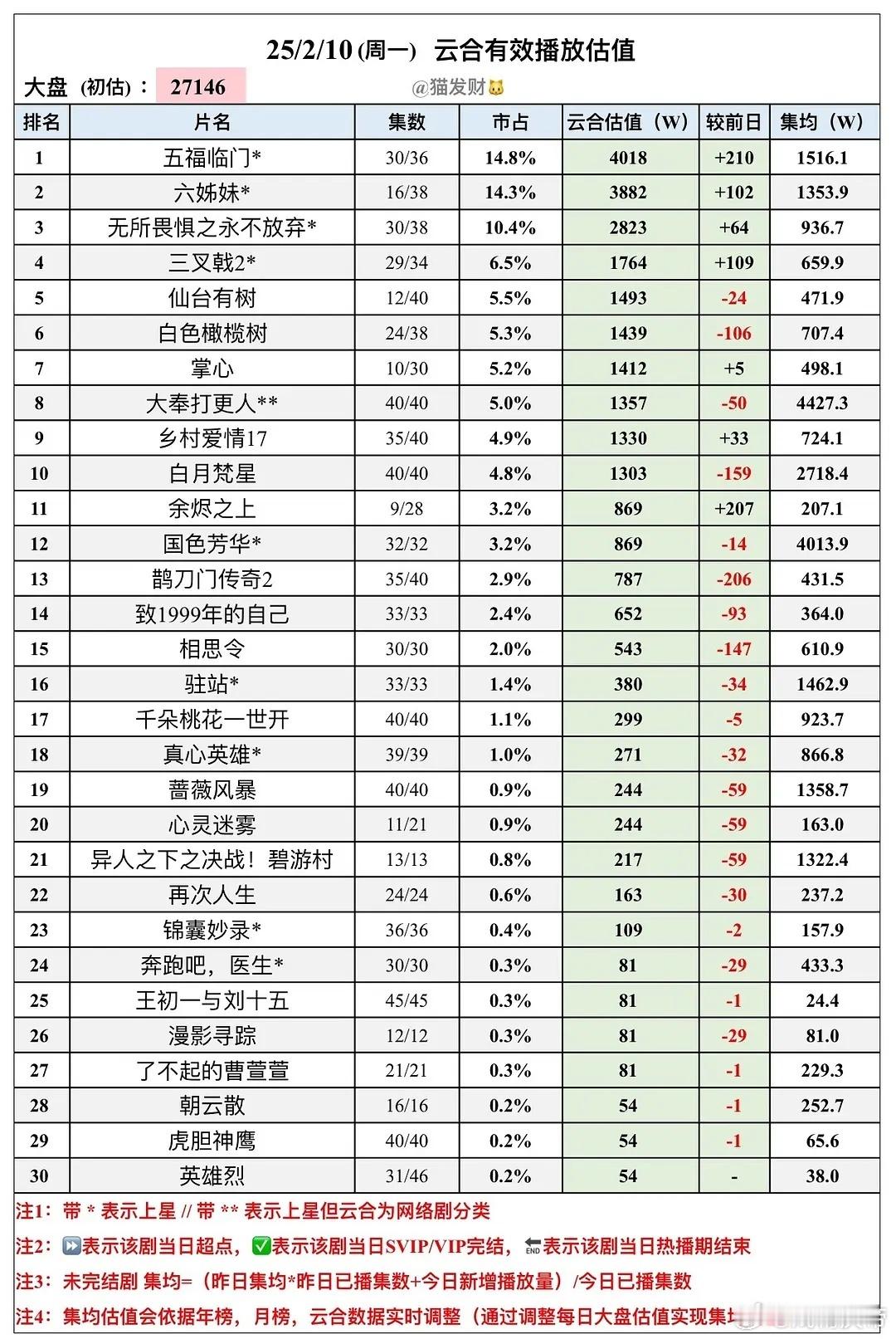 猫发财25年  2/10云合估值 