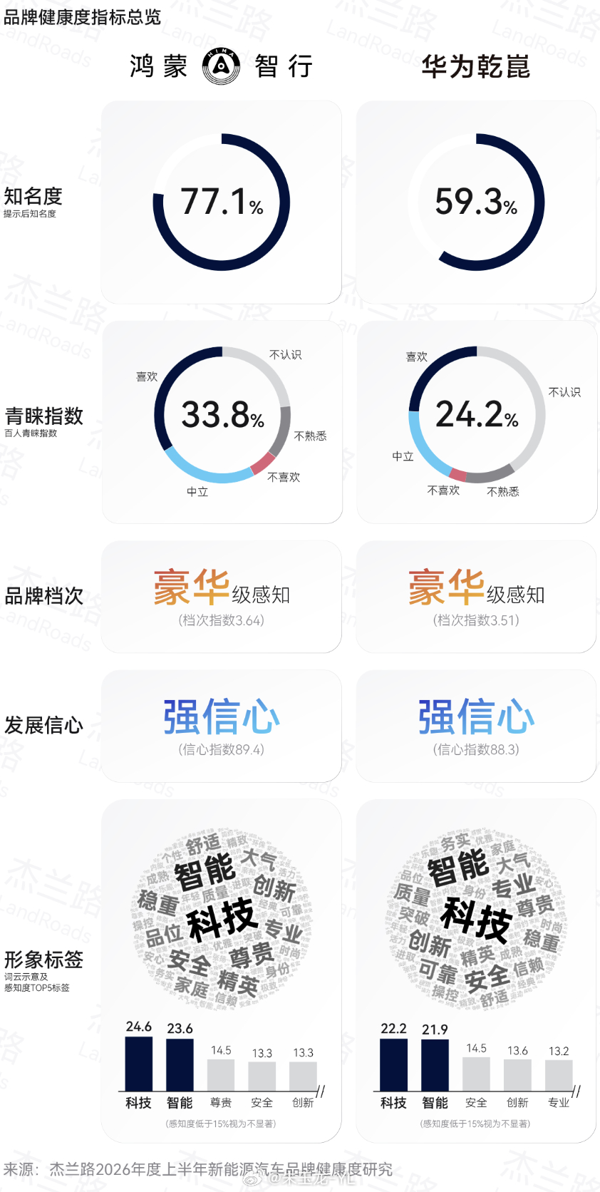 杰兰路这篇报告后面提及了华为汽车体系和华为支撑的品牌问题。当越来越多品牌都拥有‘