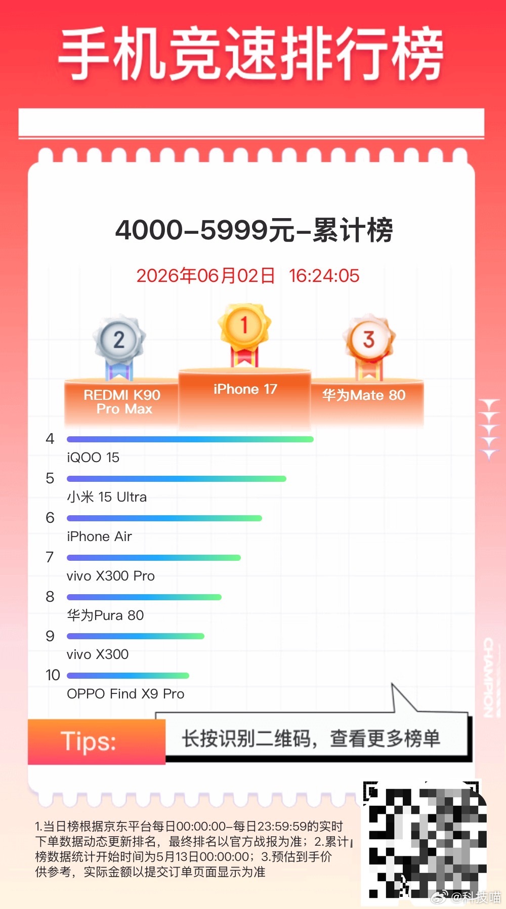 某东最近三周不同价位段手机累计销量：1500-1999元1. 华为畅享90 Pr