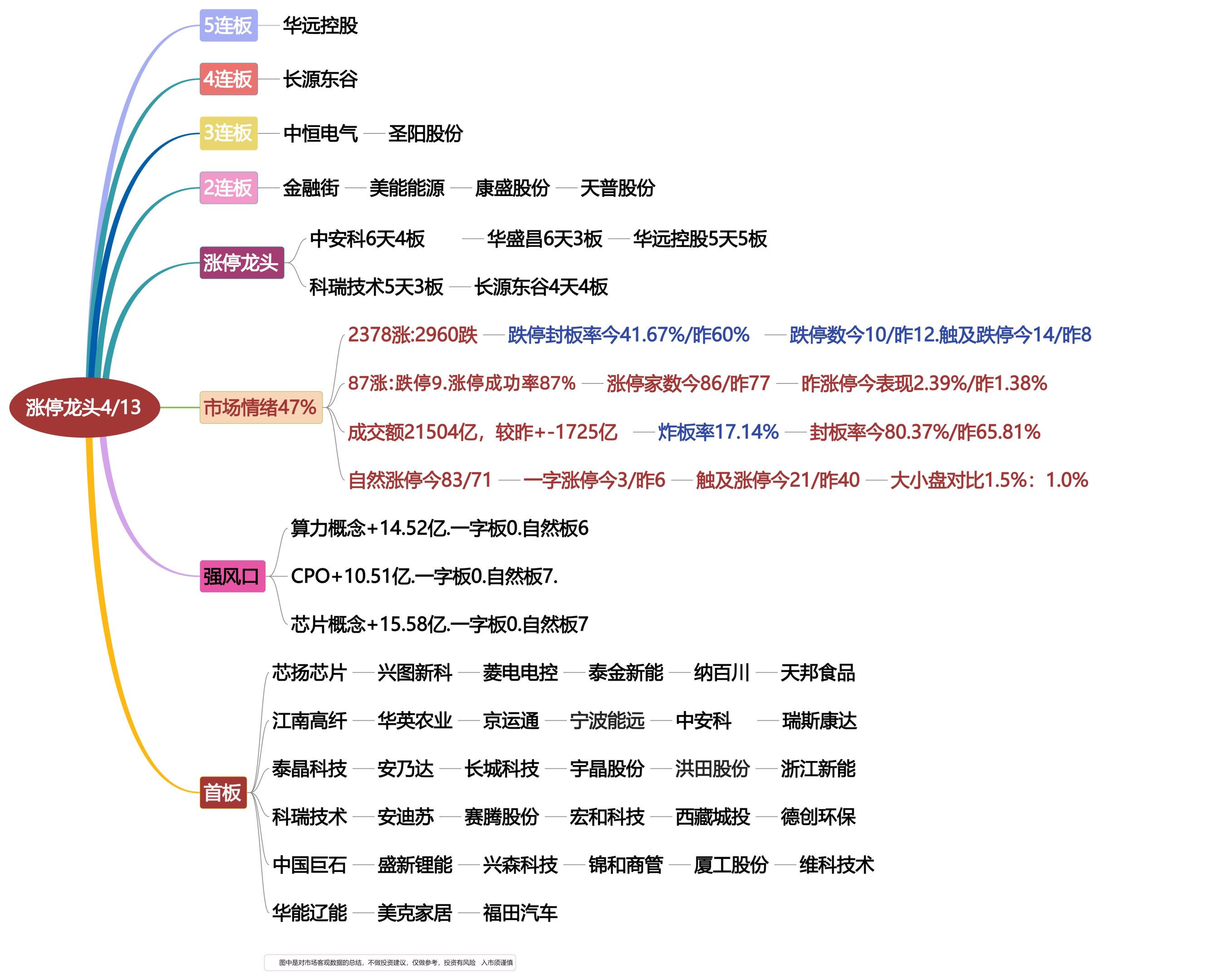 4月13日涨停龙头复盘！